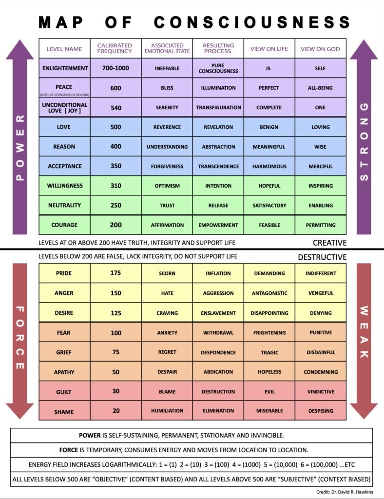 Map of consciousness
